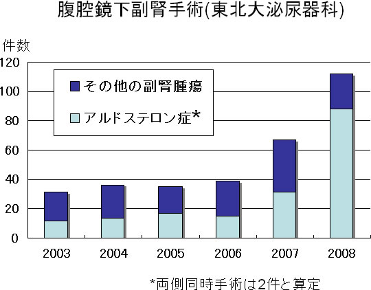 原発 性 アルドステロン 症 症状